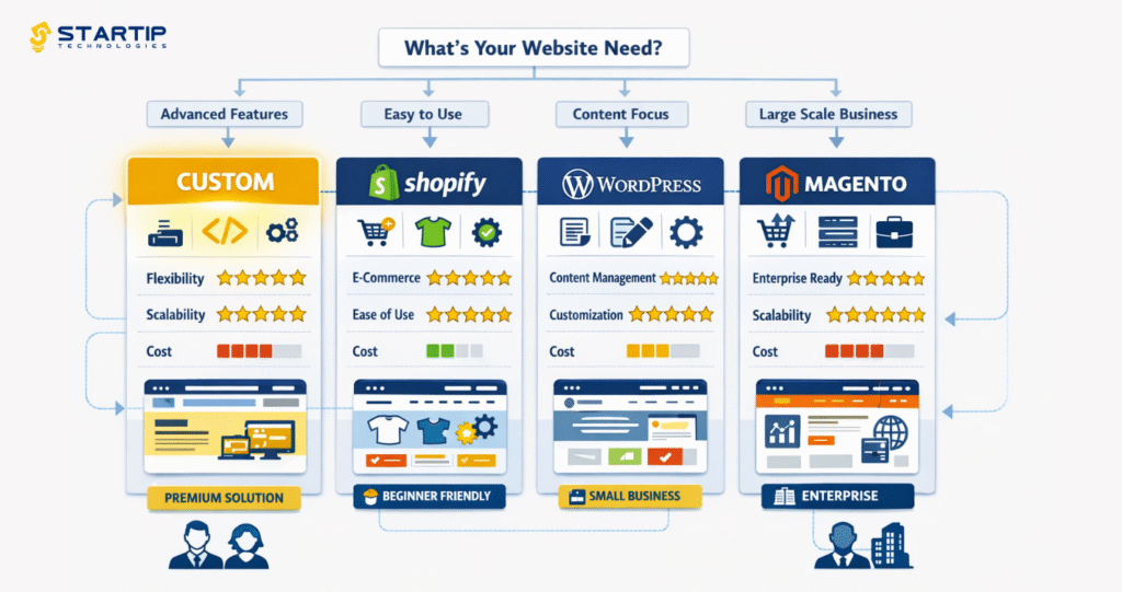 Why custom website development matters for growing businesses